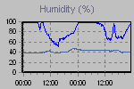 Humidity Graph Thumbnail