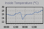 Inside Temperature Graph Thumbnail