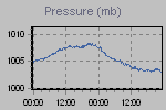 Pressure Graph Thumbnail