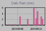 Daily Rain Graph Thumbnail