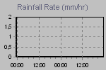 Rain Graph Thumbnail