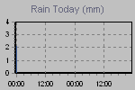 Today's Rainfall Graph Thumbnail