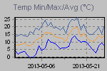 Temp Min/Max Graph Thumbnail