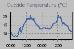 Temperature Graph Thumbnail