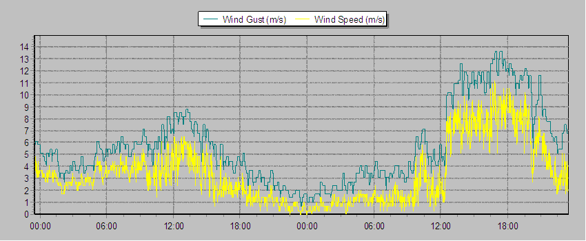 Weather Graphs