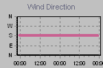 Wind Direction Thumbnail