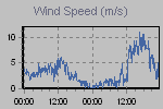 Wind Graph Thumbnail